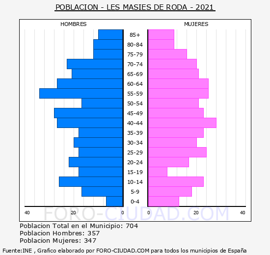 Les Masies de Roda - Pirámide de población grupos quinquenales - Censo 2021