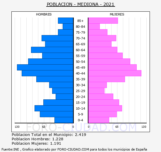 Mediona - Pirámide de población grupos quinquenales - Censo 2021