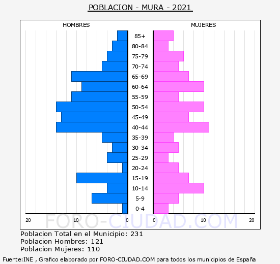 Mura - Pirámide de población grupos quinquenales - Censo 2021
