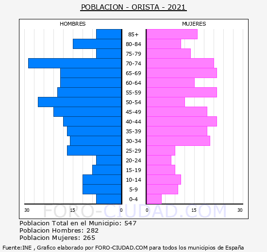 Oristà - Pirámide de población grupos quinquenales - Censo 2021