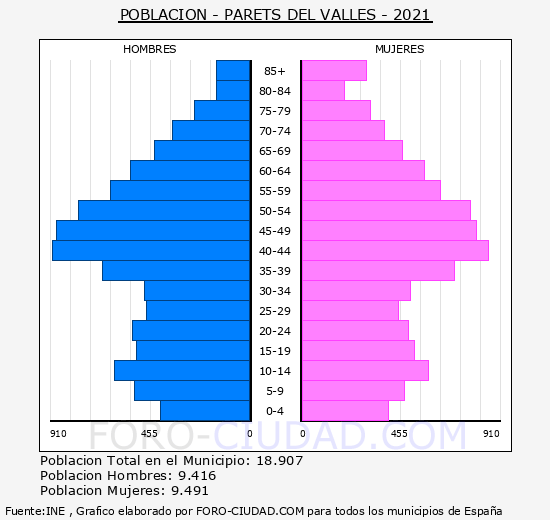 Parets del Vallès - Pirámide de población grupos quinquenales - Censo 2021