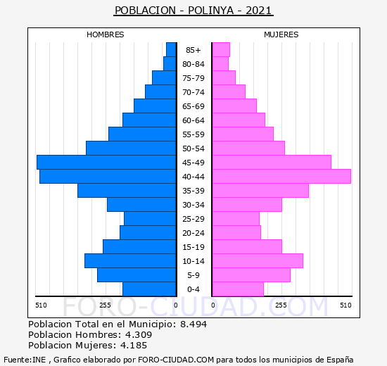 Polinyà - Pirámide de población grupos quinquenales - Censo 2021
