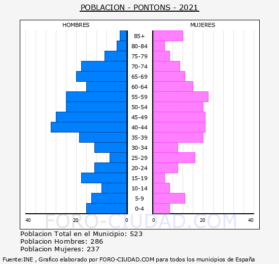 Pontons - Pirámide de población grupos quinquenales - Censo 2021