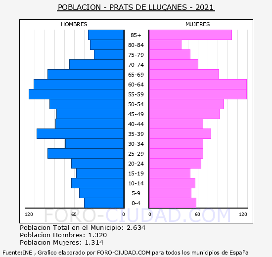 Prats de Lluçanès - Pirámide de población grupos quinquenales - Censo 2021