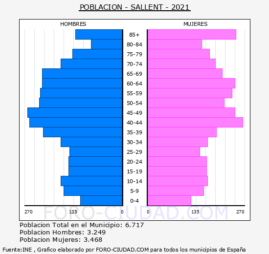 Sallent - Pirámide de población grupos quinquenales - Censo 2021