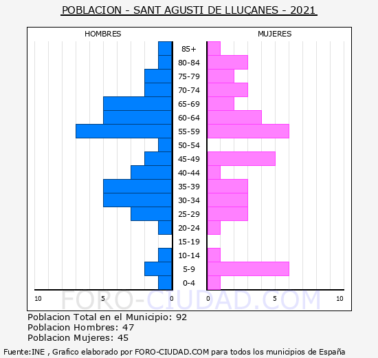 Sant Agustí de Lluçanès - Pirámide de población grupos quinquenales - Censo 2021