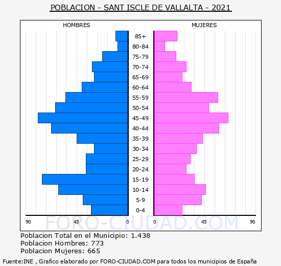 Sant Iscle de Vallalta - Pirámide de población grupos quinquenales - Censo 2021
