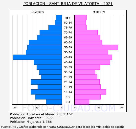 Sant Julià de Vilatorta - Pirámide de población grupos quinquenales - Censo 2021