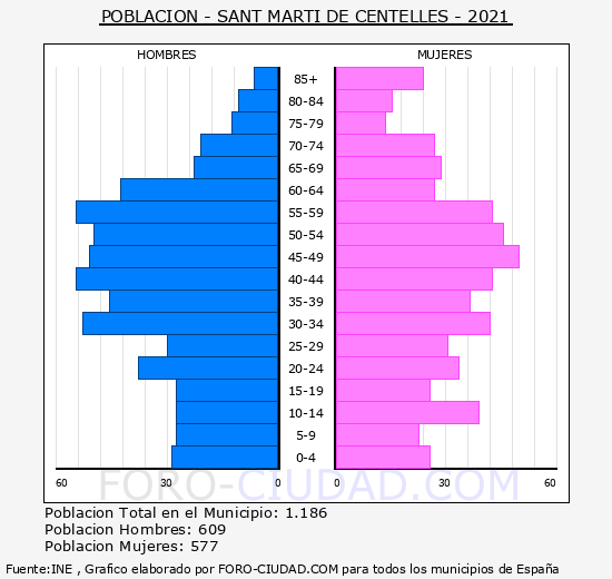 Sant Martí de Centelles - Pirámide de población grupos quinquenales - Censo 2021