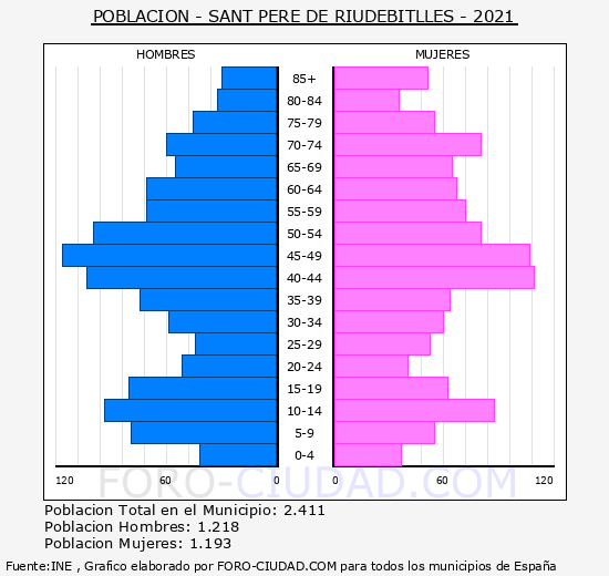 Sant Pere de Riudebitlles - Pirámide de población grupos quinquenales - Censo 2021