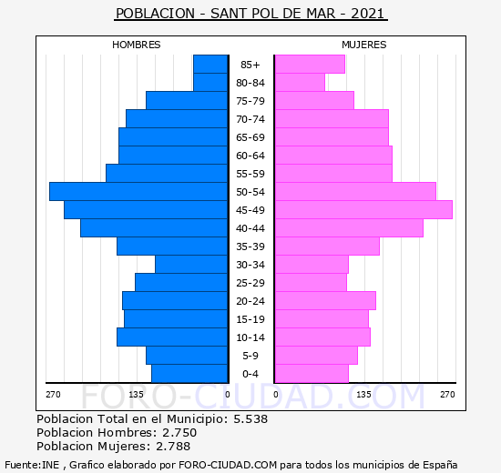 Sant Pol de Mar - Pirámide de población grupos quinquenales - Censo 2021