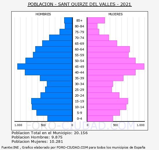 Sant Quirze del Vallès - Pirámide de población grupos quinquenales - Censo 2021