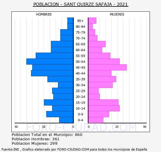 Sant Quirze Safaja - Pirámide de población grupos quinquenales - Censo 2021