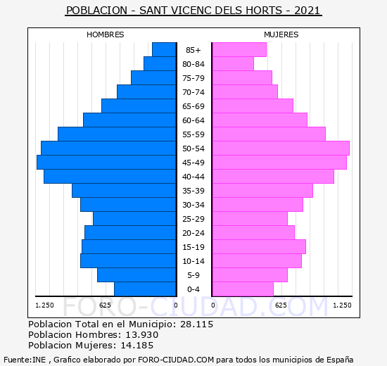 Sant Vicenç dels Horts - Pirámide de población grupos quinquenales - Censo 2021
