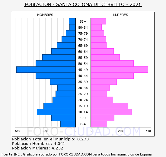 Santa Coloma de Cervelló - Pirámide de población grupos quinquenales - Censo 2021
