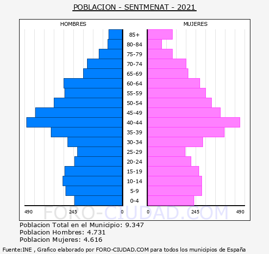 Sentmenat - Pirámide de población grupos quinquenales - Censo 2021