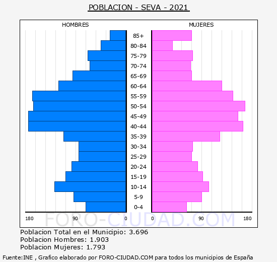 Seva - Pirámide de población grupos quinquenales - Censo 2021