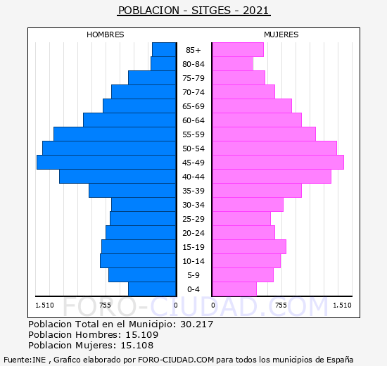 Sitges - Pirámide de población grupos quinquenales - Censo 2021