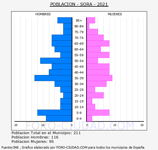 Sora - Pirámide de población grupos quinquenales - Censo 2021