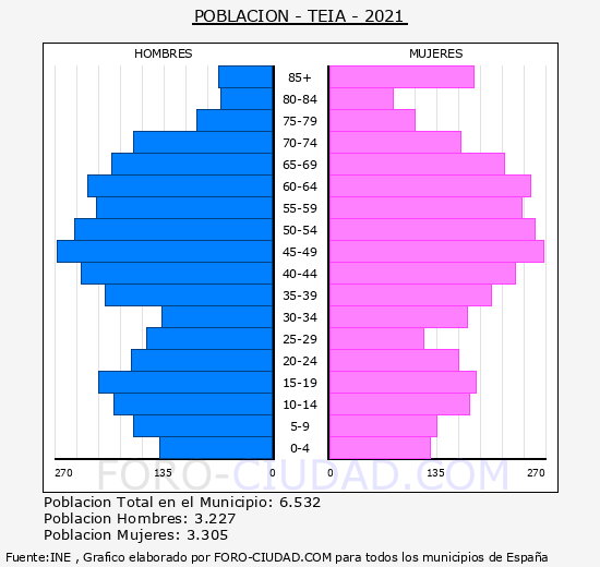 Teià - Pirámide de población grupos quinquenales - Censo 2021