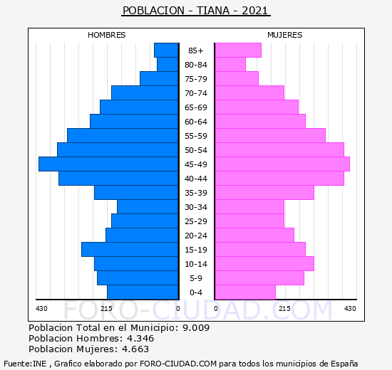 Tiana - Pirámide de población grupos quinquenales - Censo 2021