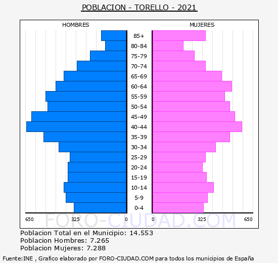 Torelló - Pirámide de población grupos quinquenales - Censo 2021