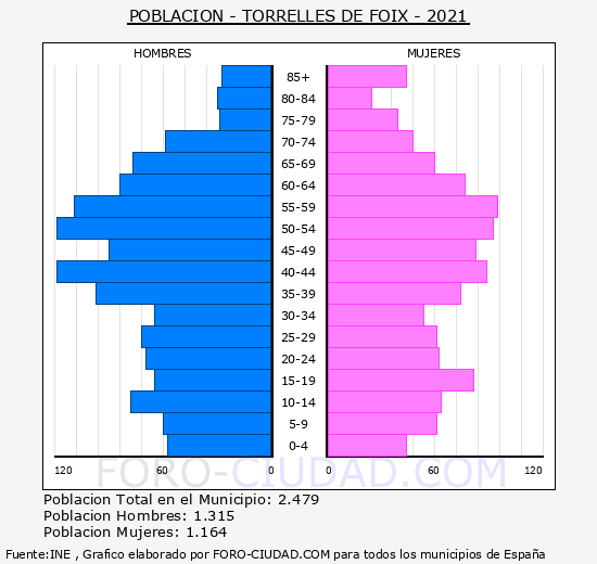 Torrelles de Foix - Pirámide de población grupos quinquenales - Censo 2021
