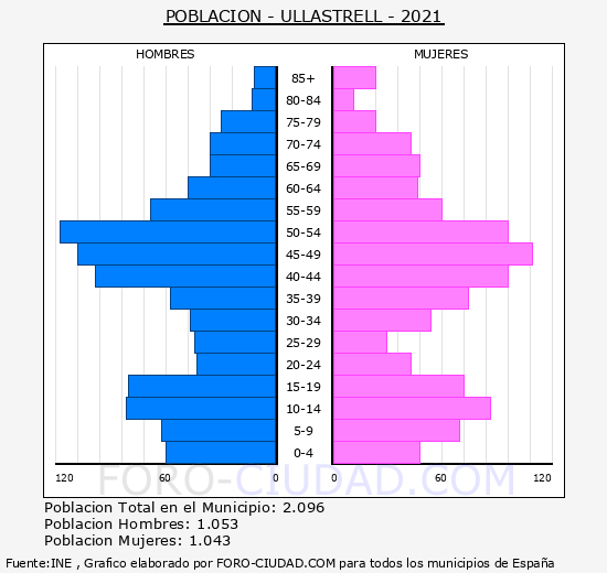 Ullastrell - Pirámide de población grupos quinquenales - Censo 2021