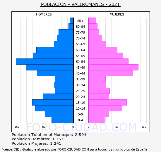 Vallromanes - Pirámide de población grupos quinquenales - Censo 2021