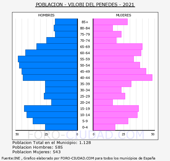 Vilobí del Penedès - Pirámide de población grupos quinquenales - Censo 2021