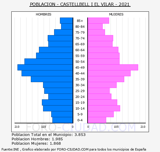Castellbell i el Vilar - Pirámide de población grupos quinquenales - Censo 2021