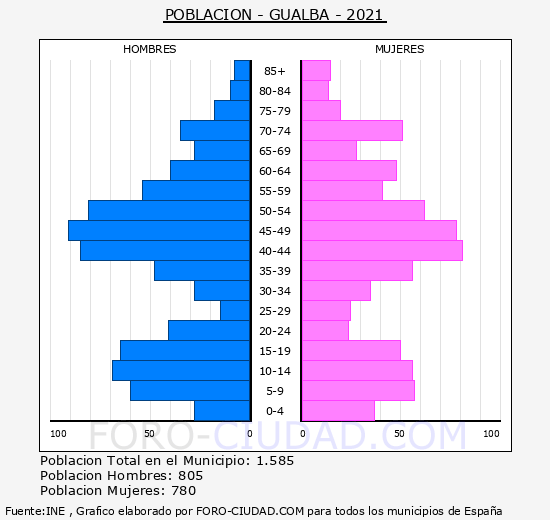 Gualba - Pirámide de población grupos quinquenales - Censo 2021