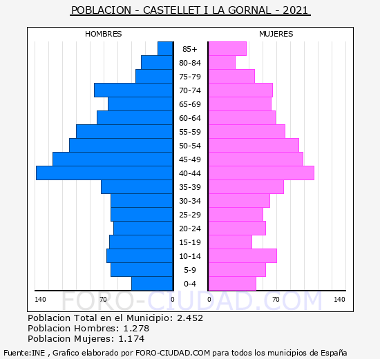 Castellet i la Gornal - Pirámide de población grupos quinquenales - Censo 2021
