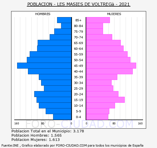 Les Masies de Voltregà - Pirámide de población grupos quinquenales - Censo 2021