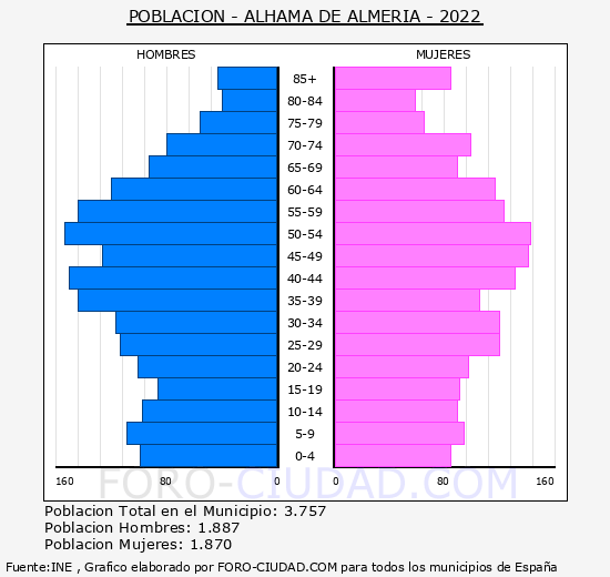 Alhama de Almería - Pirámide de población grupos quinquenales - Censo 2022