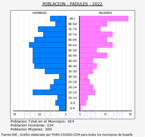 Padules - Pirmide de poblacin grupos quinquenales - Censo 2022