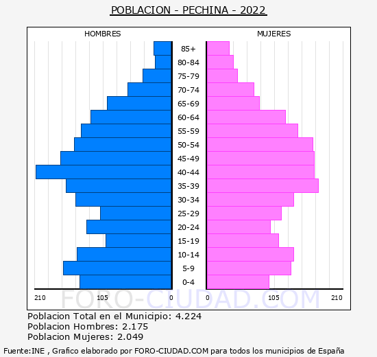 Pechina - Pirámide de población grupos quinquenales - Censo 2022