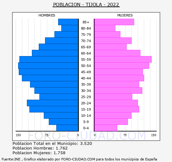 Tíjola - Pirámide de población grupos quinquenales - Censo 2022