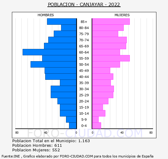 Canjyar - Pirmide de poblacin grupos quinquenales - Censo 2022