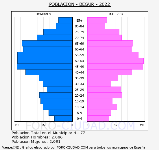 Begur - Pirámide de población grupos quinquenales - Censo 2022