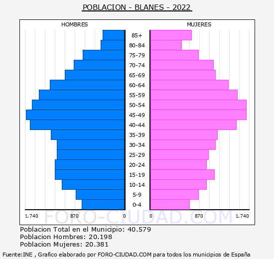 Blanes - Pirámide de población grupos quinquenales - Censo 2022