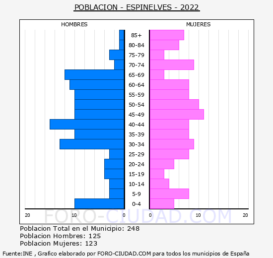 Espinelves - Pirámide de población grupos quinquenales - Censo 2022