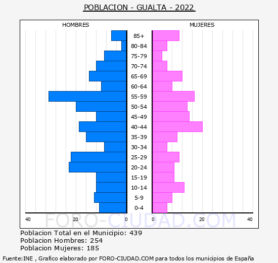 Gualta - Pirmide de poblacin grupos quinquenales - Censo 2022