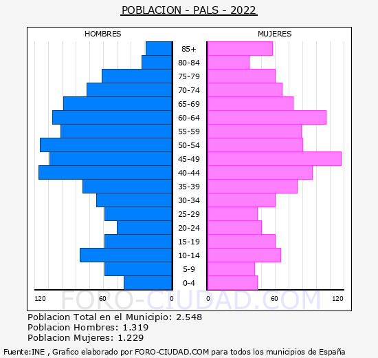 Pals - Pirámide de población grupos quinquenales - Censo 2022