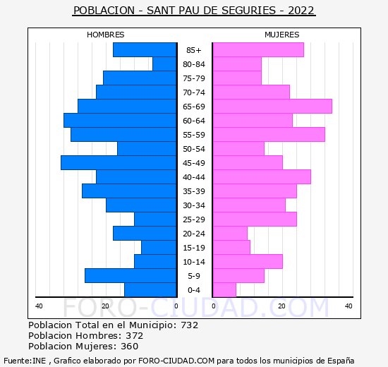 Sant Pau de Segúries - Pirámide de población grupos quinquenales - Censo 2022