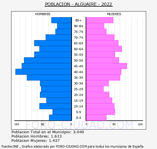 Alguaire - Pirámide de población grupos quinquenales - Censo 2022