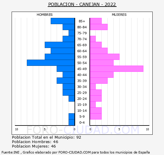 Canejan - Pirmide de poblacin grupos quinquenales - Censo 2022