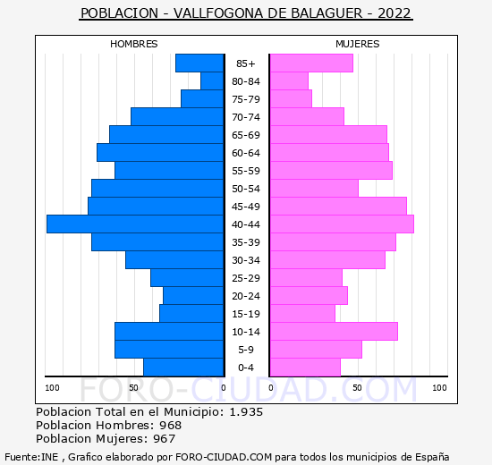 Vallfogona de Balaguer - Pirámide de población grupos quinquenales - Censo 2022