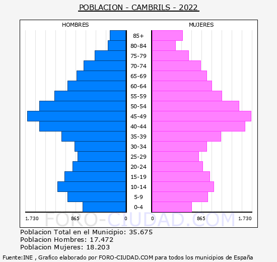 Cambrils - Pirámide de población grupos quinquenales - Censo 2022