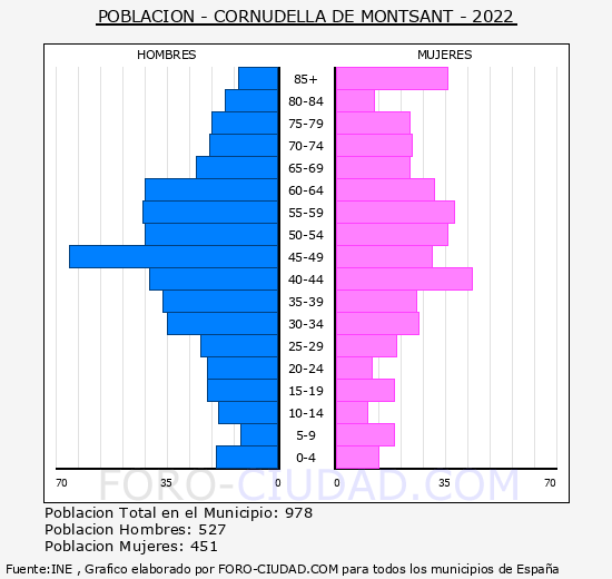Cornudella de Montsant - Pirámide de población grupos quinquenales - Censo 2022